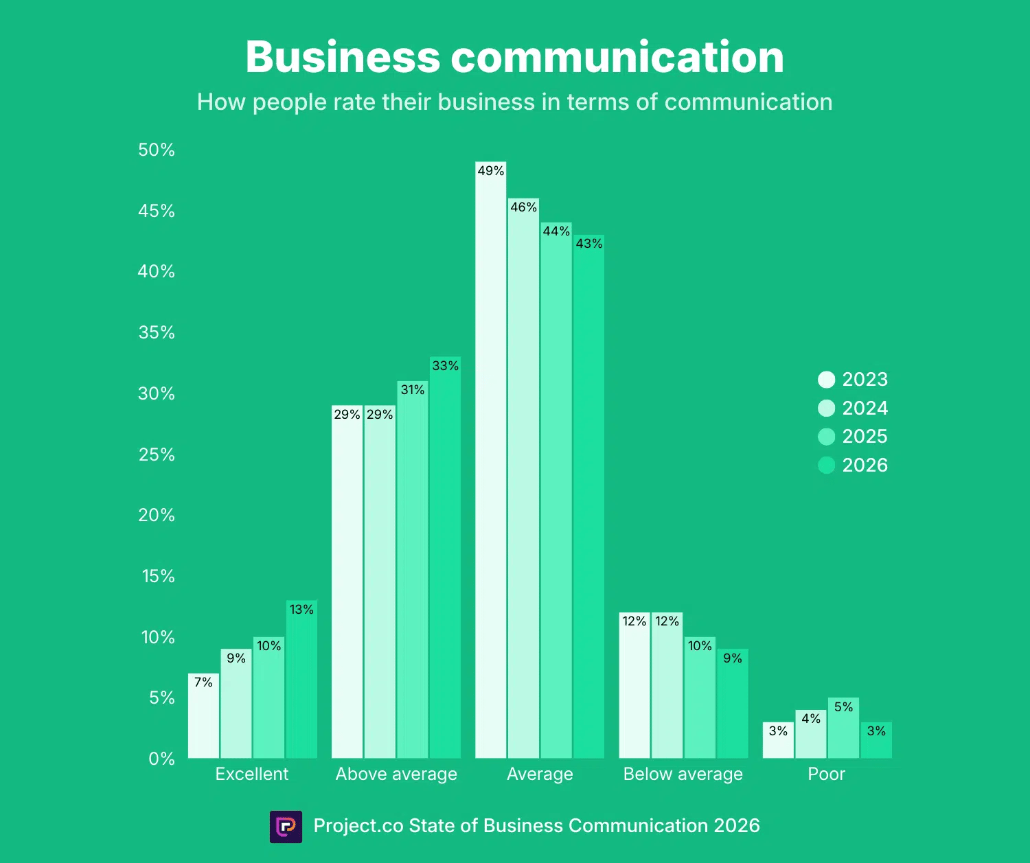 sales motion communication survey graph