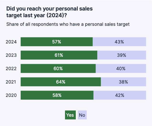 sales onboarding platform Pipedrive sales target chart