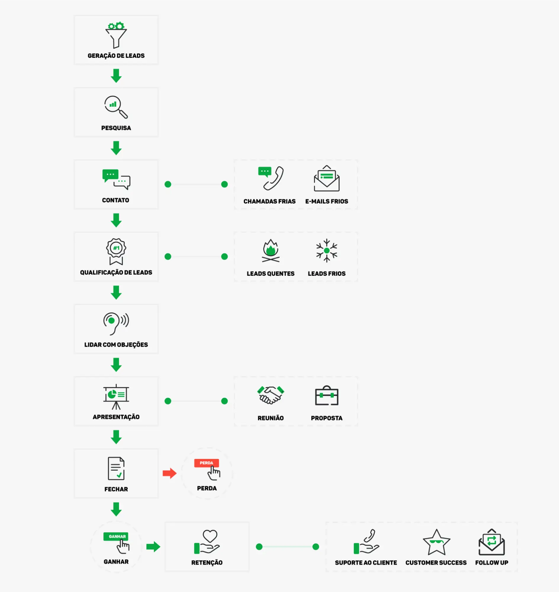 Sales Process flowchart