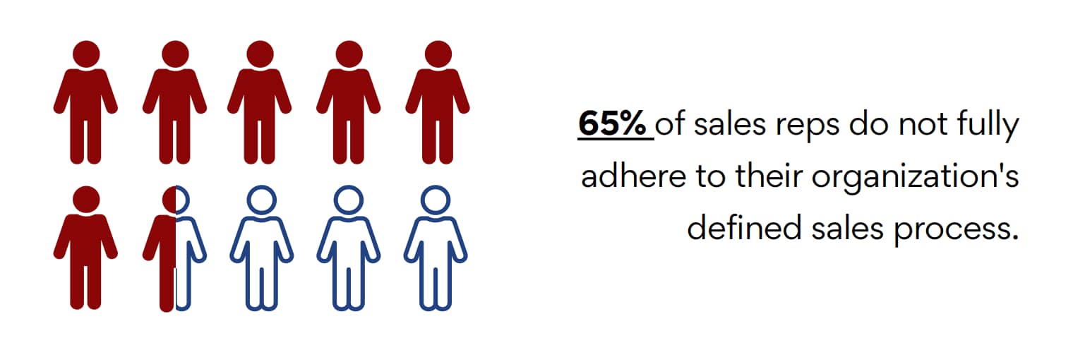 team time management sales process adherence